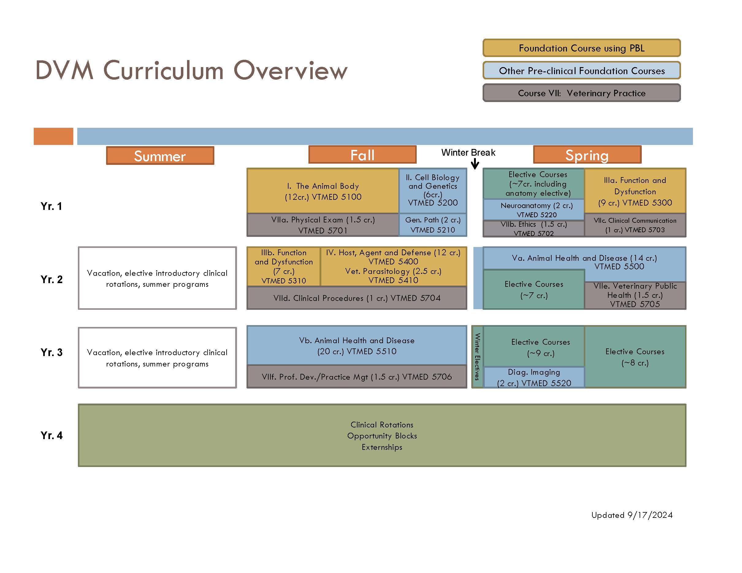 The DVM Curriculum Cornell University College of Veterinary Medicine